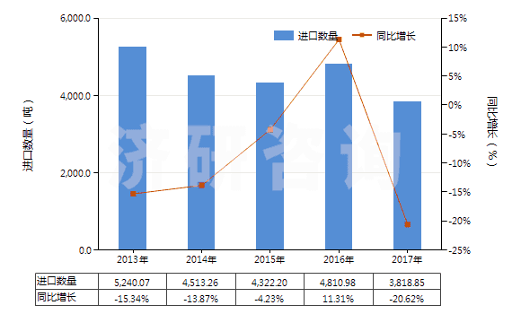 2013-2017年中國其他塑料制的袋及包(供運輸或包裝貨物用的)(HS39232900)進口量及增速統(tǒng)計